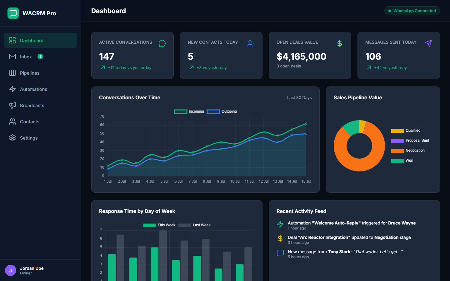 WACRM Dashboard Preview